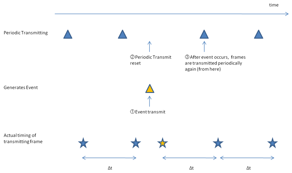 Cyclic-Event based frame transmit.png