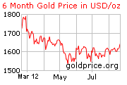 gold_6_month_o_s_usd.png