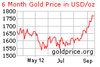 gold_6_month_o_s_usd_20_Sep_2012.png